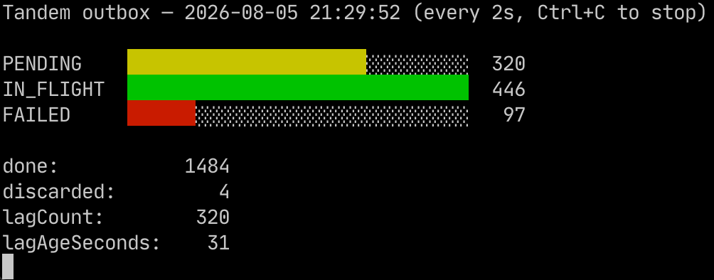 tandem-cli outbox summary --watch — a live terminal dashboard with colour-coded bar charts for pending, in-flight and failed message counts.