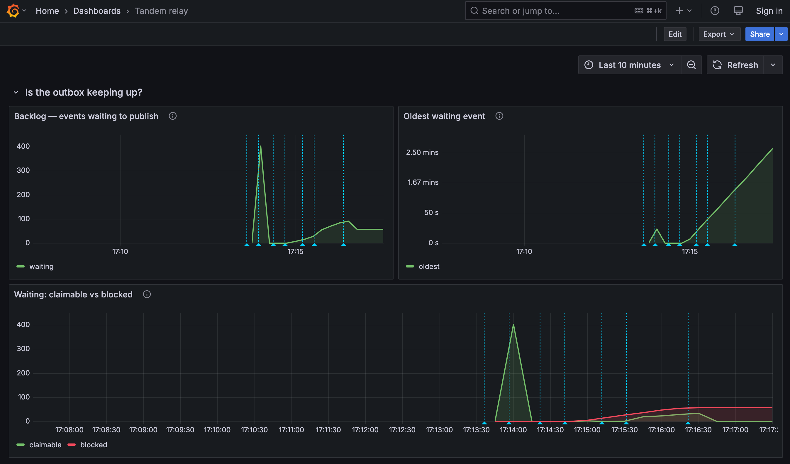 Tandem relay metrics on a live Grafana dashboard, showing the backlog and the blocked-versus-claimable split during a failing aggregate.
